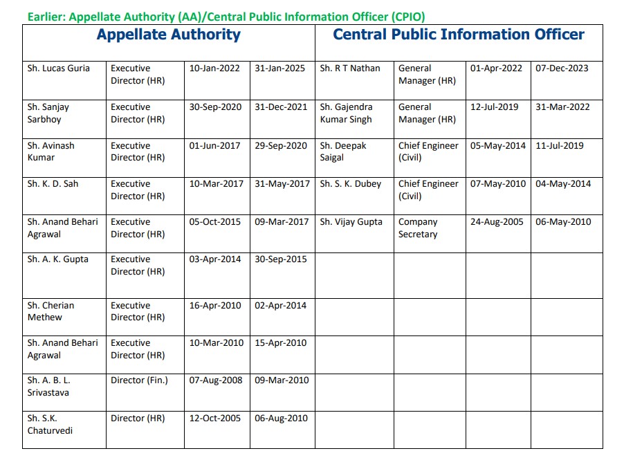 Earlier:Appellate Authority (AA)Central Public Information Officer (CPIO) - Graph